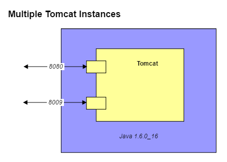 Multiple Tomcat Instances